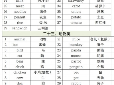 小升初英语1-6年级《必背核心单词分类汇总表》系统性的英语单词学习资料！按照词义分类记忆 